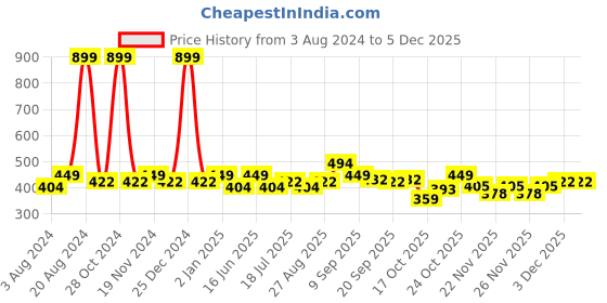 myntra.com Clovia Cotton Rich Padded Non-Wired Push Up Multiway T-Shirt Bra clovia Price History Graph from 3 Aug 2024 to 3 Dec 2025
