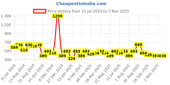 myntra.com Clovia Cotton Rich Padded Underwired Multiway T-Shirt Push-Up Bra clovia Price History Graph from 31 Jul 2024 to 6 Nov 2025