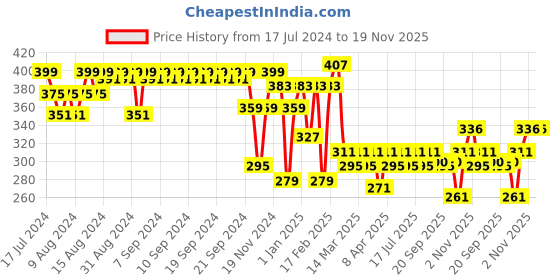 myntra.com Clovia Cotton Rich Soft Padded Non-Wired Multiway T-Shirt Bra clovia Price History Graph from 17 Jul 2024 to 19 Nov 2025