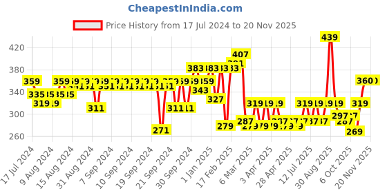 myntra.com Clovia Cotton Rich Soft Padded Non-Wired Multiway T-Shirt Bra clovia Price History Graph from 17 Jul 2024 to 19 Nov 2025