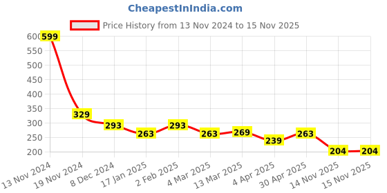 myntra.com Clovia Cottton Non Padded Wirefree Lacy Full Cup Bra clovia Price History Graph from 13 Nov 2024 to 14 Nov 2025