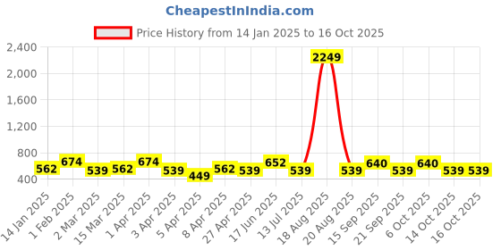 myntra.com Clovia Dobby Embroidered Lace Robe clovia Price History Graph from 14 Jan 2025 to 14 Oct 2025