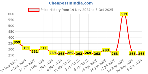 myntra.com Clovia Double Layered Comfy T-Shirt Bra In Red clovia Price History Graph from 19 Nov 2024 to 4 Oct 2025