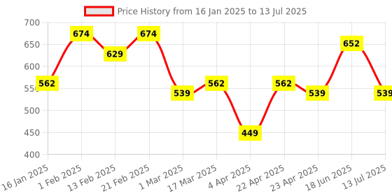 myntra.com Clovia Embroidered Lace Robe clovia Price History Graph from 16 Jan 2025 to 13 Jul 2025
