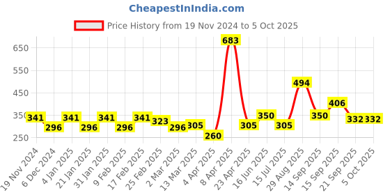 myntra.com Clovia Everyday Full Coverage Bra clovia Price History Graph from 19 Nov 2024 to 4 Oct 2025