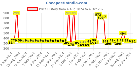 myntra.com Clovia Flair Non-Padded Non-Wired Full Coverage Spacer Cup T-shirt Bra clovia Price History Graph from 4 Aug 2024 to 4 Oct 2025