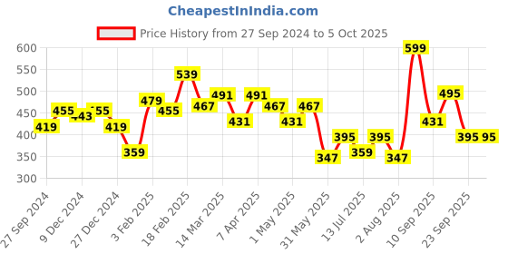 myntra.com Clovia Floral Bra Full Coverage clovia Price History Graph from 27 Sep 2024 to 4 Oct 2025