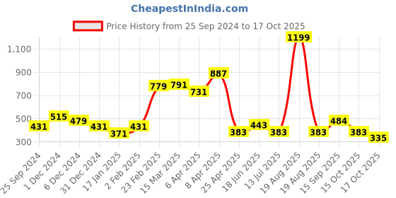 myntra.com Clovia Floral Bra Full Coverage Lightly Padded clovia Price History Graph from 25 Sep 2024 to 17 Oct 2025