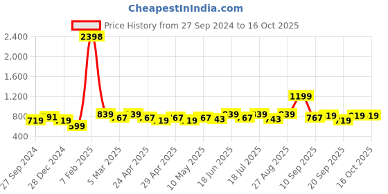 myntra.com Clovia Floral Bra Full Coverage Lightly Padded clovia Price History Graph from 27 Sep 2024 to 15 Oct 2025