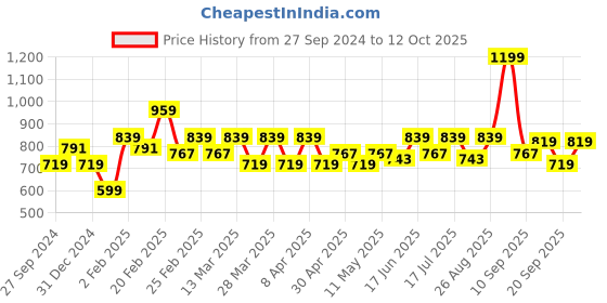 myntra.com Clovia Floral Bra Full Coverage Lightly Padded clovia Price History Graph from 27 Sep 2024 to 12 Oct 2025