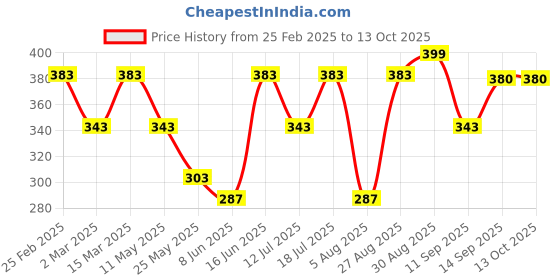 myntra.com Clovia Floral Bralette Bra Half Coverage clovia Price History Graph from 25 Feb 2025 to 12 Oct 2025