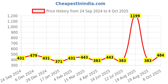 myntra.com Clovia Floral Full Coverage Lightly Padded Bra clovia Price History Graph from 24 Sep 2024 to 6 Oct 2025