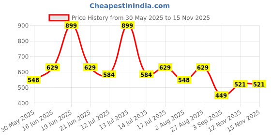 myntra.com Clovia Floral Full Coverage Lightly Padded Non-Wired Regular T-shirt Bra clovia Price History Graph from 30 May 2025 to 14 Nov 2025