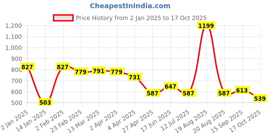 myntra.com Clovia Floral Full Coverage Underwired Lightly Padded Bralette Bra clovia Price History Graph from 2 Jan 2025 to 17 Oct 2025