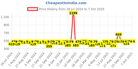 myntra.com Clovia Floral Lace Full Coverage Lightly Padded Bra With All Day Comfort clovia Price History Graph from 26 Jul 2024 to 6 Oct 2025