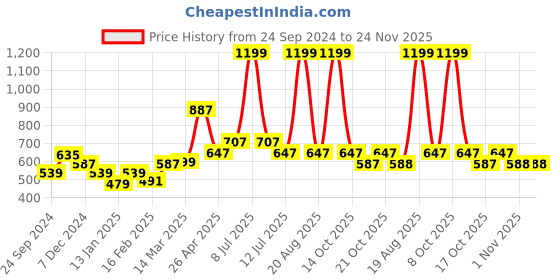 myntra.com Clovia Floral Print Slim-Fit Ankle-Length Gym Tights clovia Price History Graph from 24 Sep 2024 to 23 Nov 2025