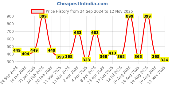 myntra.com Clovia Floral Printed Full Coverage Lightly Padded Bra clovia Price History Graph from 24 Sep 2024 to 12 Nov 2025