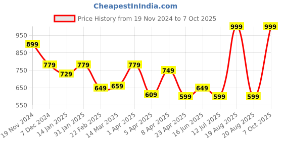 myntra.com Clovia Floral Printed Full Coverage Removable Padding Sports Bra With All Day Comfort clovia Price History Graph from 19 Nov 2024 to 7 Oct 2025