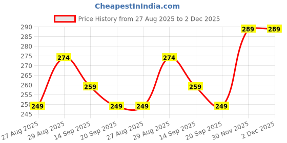 myntra.com Clovia Floral Printed Hipster Briefs PN3015W19S clovia Price History Graph from 27 Aug 2025 to 1 Dec 2025