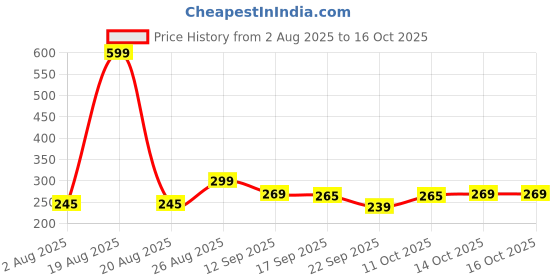 myntra.com Clovia Floral Printed Hipster Briefs PN3464F22S clovia Price History Graph from 2 Aug 2025 to 16 Oct 2025