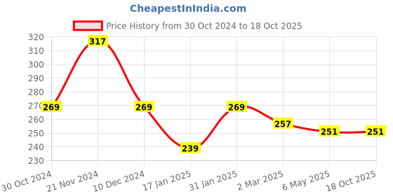 myntra.com Clovia Floral Printed Non-Padded Non-Wired Full Cup Cotton Everyday Bra BR1797X1132B clovia Price History Graph from 30 Oct 2024 to 18 Oct 2025