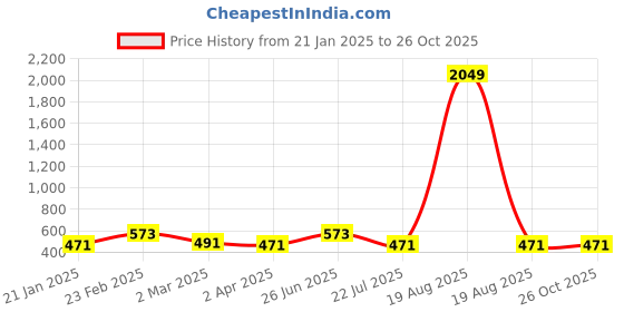 myntra.com Clovia Floral Printed Off-Shoulder A-Line Mini Dress clovia Price History Graph from 21 Jan 2025 to 25 Oct 2025