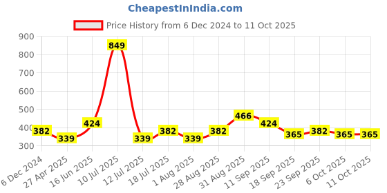 myntra.com Clovia Floral Self Design Full Coverage Cotton Bra With All Day Comfort clovia Price History Graph from 6 Dec 2024 to 11 Oct 2025