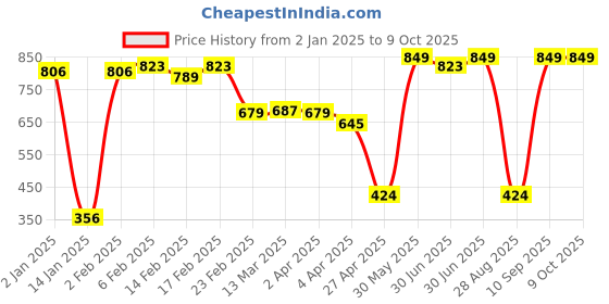myntra.com Clovia Full Coverage Everyday Bra clovia Price History Graph from 2 Jan 2025 to 9 Oct 2025