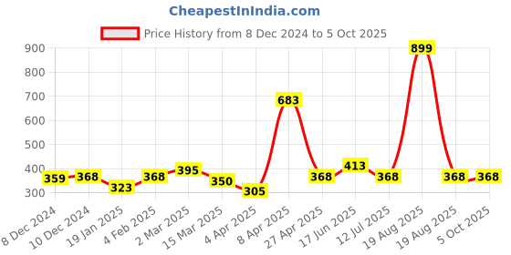 myntra.com Clovia Full Coverage Lightly Padded Bra All Day Comfort clovia Price History Graph from 8 Dec 2024 to 4 Oct 2025