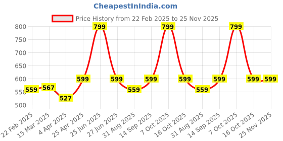 myntra.com Clovia Full Coverage Lightly Padded Cotton T-shirt Bra clovia Price History Graph from 22 Feb 2025 to 24 Nov 2025