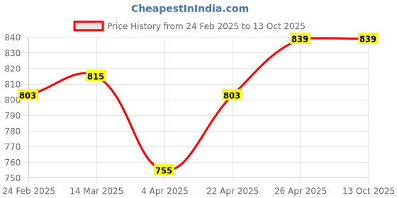 myntra.com Clovia Full Coverage Lightly Padded Lace T-shirt Bra clovia Price History Graph from 24 Feb 2025 to 12 Oct 2025