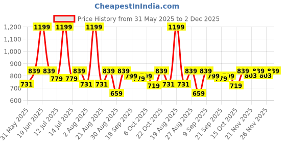 myntra.com Clovia Full Coverage Lightly Padded Seamless Styled Back T-shirt Bra clovia Price History Graph from 31 May 2025 to 2 Dec 2025