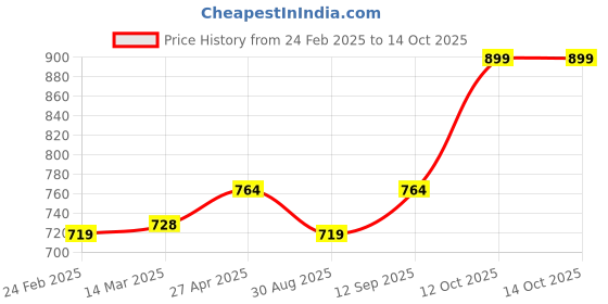 myntra.com Clovia Full Coverage Lightly Padded T-shirt Bra clovia Price History Graph from 24 Feb 2025 to 14 Oct 2025