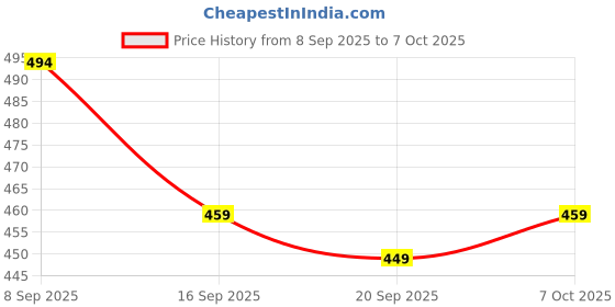 myntra.com Clovia Full Coverage Lightly Padded T-shirt Bra clovia Price History Graph from 8 Sep 2025 to 7 Oct 2025