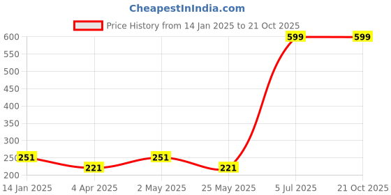 myntra.com Clovia Full Coverage Non-padded Cotton T-Shirt Bra clovia Price History Graph from 14 Jan 2025 to 21 Oct 2025