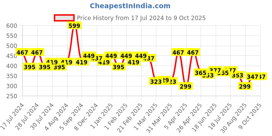 myntra.com Clovia Full Coverage Self Design Non-Padded Cotton Everyday Bra With All Day Comfort clovia Price History Graph from 17 Jul 2024 to 9 Oct 2025