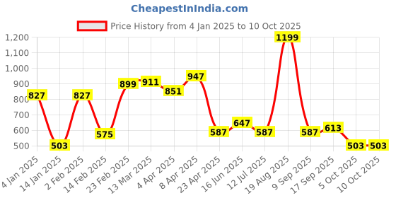 myntra.com Clovia Full Coverage Underwired Lightly Padded Bralette Bra clovia Price History Graph from 4 Jan 2025 to 7 Oct 2025