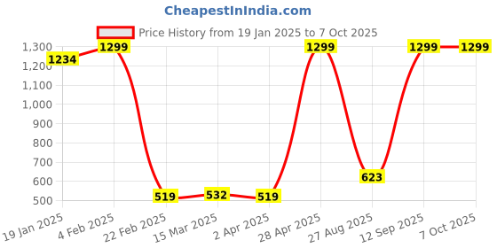 myntra.com Clovia Full Coverage Underwired Lightly Padded Bralette Bra clovia Price History Graph from 19 Jan 2025 to 7 Oct 2025