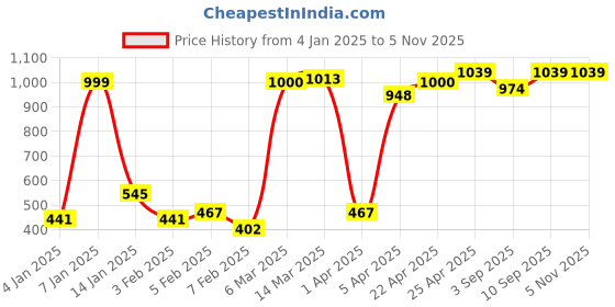 myntra.com Clovia Full Coverage Underwired Lightly Padded Underwired Balconette Bra clovia Price History Graph from 4 Jan 2025 to 5 Nov 2025