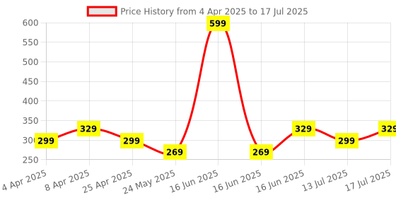 myntra.com Clovia Geometric Bra Full Coverage clovia Price History Graph from 4 Apr 2025 to 13 Jul 2025