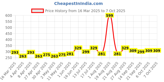 myntra.com Clovia Geometric Bra Full Coverage clovia Price History Graph from 16 Mar 2025 to 7 Oct 2025