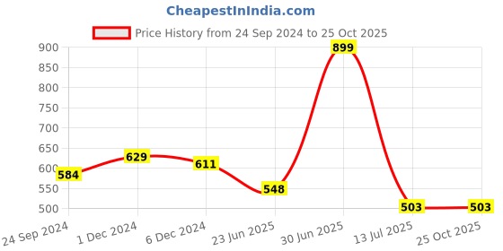 myntra.com Clovia Geometric Bra Full Coverage Lightly Padded clovia Price History Graph from 24 Sep 2024 to 25 Oct 2025