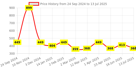 myntra.com Clovia Geometric Bra Full Coverage Lightly Padded clovia Price History Graph from 24 Sep 2024 to 13 Jul 2025