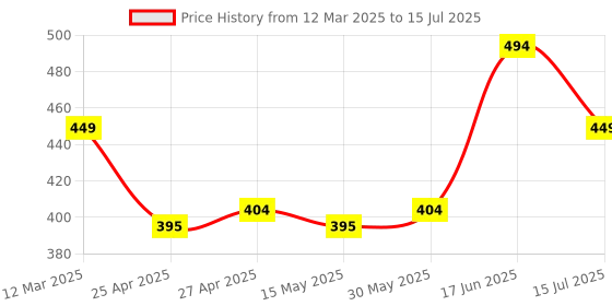 myntra.com Clovia Geometric Bra Full Coverage Lightly Padded clovia Price History Graph from 12 Mar 2025 to 15 Jul 2025