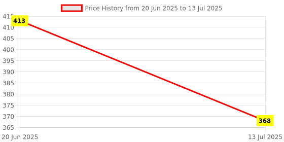 myntra.com Clovia Geometric Bra Full Coverage Lightly Padded clovia Price History Graph from 20 Jun 2025 to 13 Jul 2025