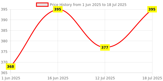 myntra.com Clovia Geometric Bra Full Coverage Lightly Padded clovia Price History Graph from 1 Jun 2025 to 12 Jul 2025