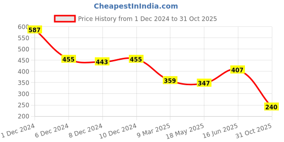 myntra.com Clovia Geometric Bra Lightly Padded T-shirt Bra clovia Price History Graph from 1 Dec 2024 to 31 Oct 2025
