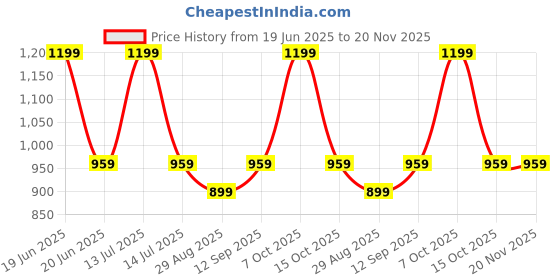myntra.com Clovia Geometric Full Coverage Lightly Padded Sports Bra clovia Price History Graph from 19 Jun 2025 to 19 Nov 2025