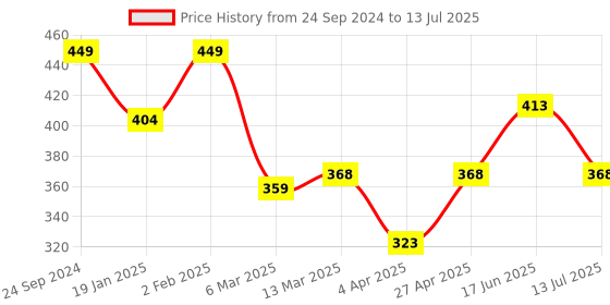 myntra.com Clovia Geometric Printed Full Coverage Lightly Padded Bra clovia Price History Graph from 24 Sep 2024 to 13 Jul 2025