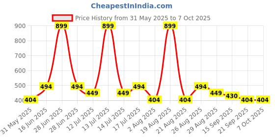 myntra.com Clovia Geometric Printed Lightly Padded Non-Wired Full Coverage Bra clovia Price History Graph from 31 May 2025 to 6 Oct 2025